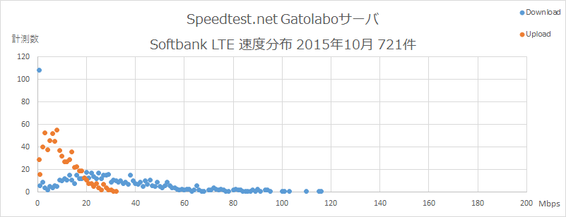 Speedtest.net Gatolaboサーバ Softbank 速度分布 2015年10月