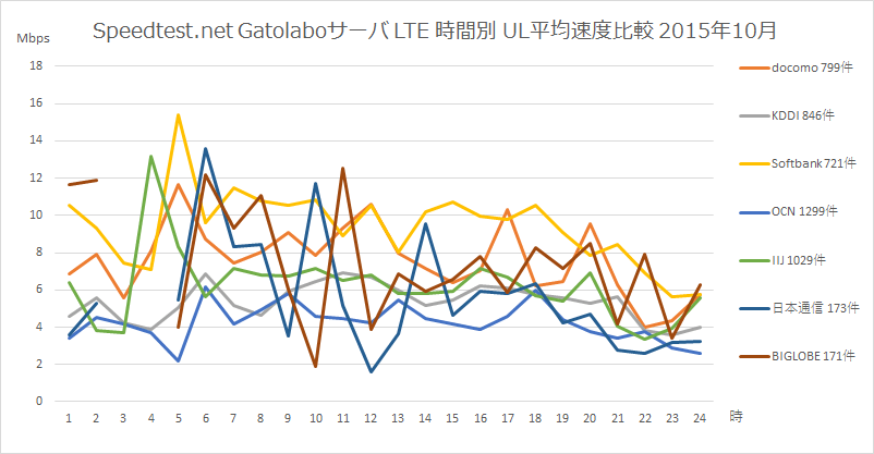 Speedtest.net gatolaboサーバ モバイル端末 LTE回線 時間別平均UL速度比較 2015年10月