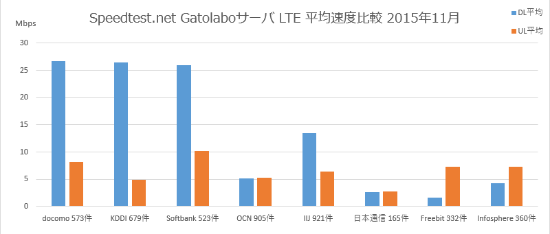 Speedtest.net Gatolaboサーバ LTE 平均速度比較 2015年11月