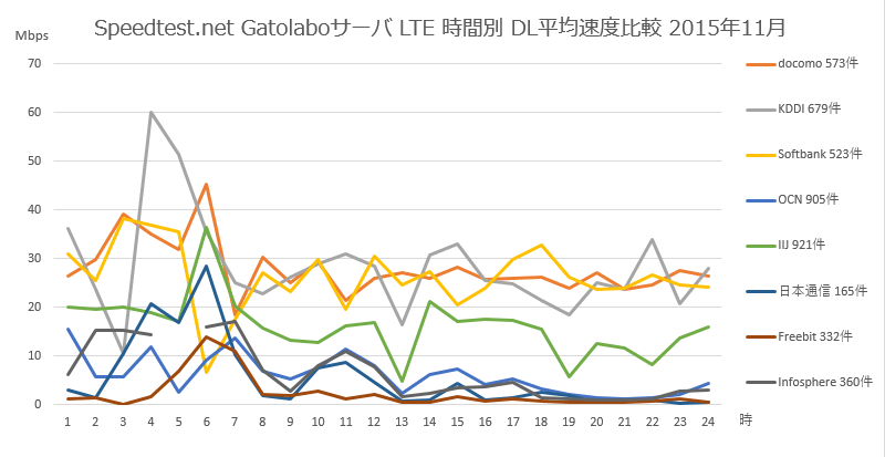 Speedtest.net gatolaboサーバ モバイル端末 LTE回線 時間別平均DL速度比較 2015年11月