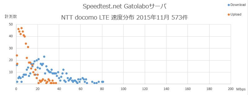 Speedtest.net Gatolaboサーバ NTT docomo  速度分布 2015年11月