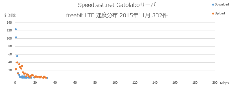 Speedtest.net Gatolaboゴ・ハ FreeBit 逞庥刅市 2015平11朇