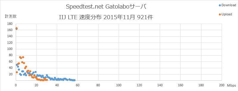 Speedtest.net Gatolaboゴ・ハ IIJ 逞庥刅市 2015平11朇