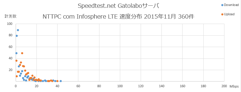Speedtest.net Gatolaboサーバ NTTPCコミュニケーションズ 速度分布 2015年11月