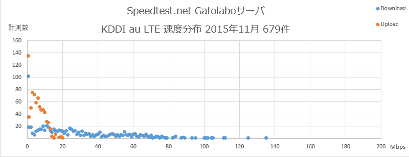 Speedtest.net Gatolaboサーバ KDDI au 速度分布 2015年11月