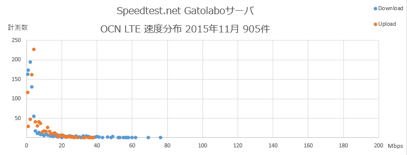 Speedtest.net Gatolaboサーバ OCN 速度分布 2015年11月