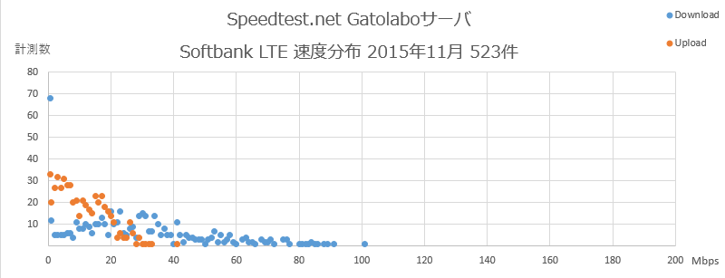 Speedtest.net Gatolaboサーバ Softbank 速度分布 2015年11月