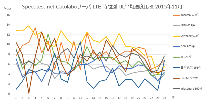 Speedtest.net gatolaboサーバ モバイル端末 LTE回線 時間別平均UL速度比較 2015年11月