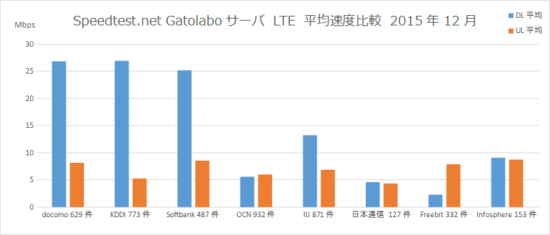 Speedtest.net Gatolaboサーバ LTE 平均速度比較 2015年12月