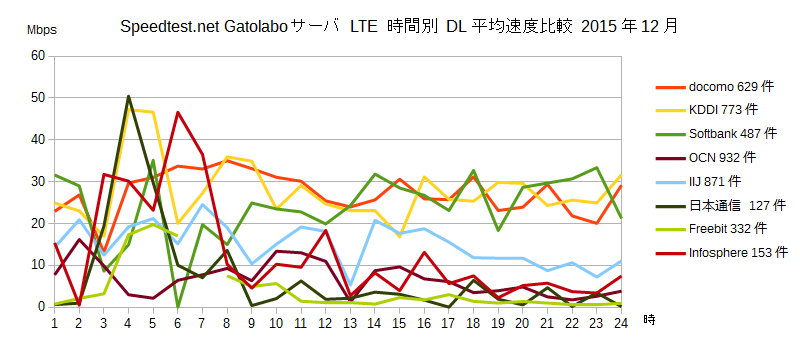 Speedtest.net gatolaboサーバ モバイル端末 LTE回線 時間別平均DL速度比較 2015年12月