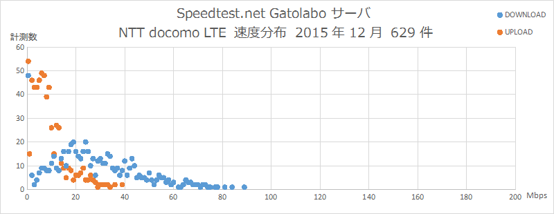 Speedtest.net Gatolaboサーバ NTT docomo  速度分布 2015年12月