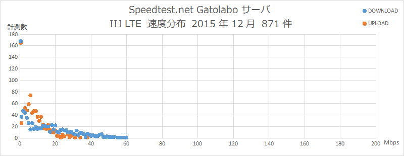 Speedtest.net Gatolaboサーバ IIJ 速度分布 2015年12月