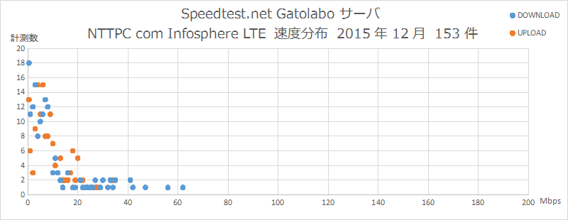 Speedtest.net Gatolaboサーバ NTTPCコミュニケーションズ 速度分布 2015年12月