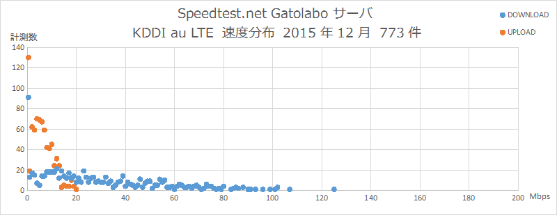 Speedtest.net Gatolaboサーバ KDDI au 速度分布 2015年12月