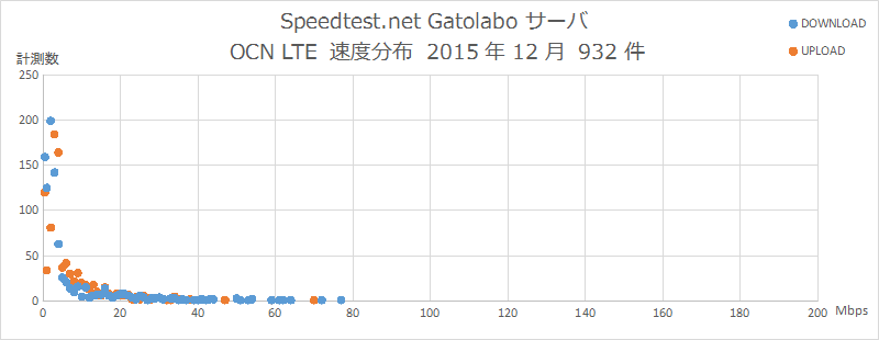 Speedtest.net Gatolaboサーバ OCN 速度分布 2015年12月