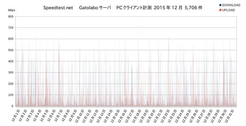 Speedtest.net Gatolaboサーバ2015年12月PC計測グラフ