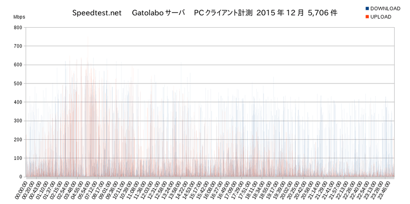 Speedtest.net Gatolaboサーバ2015年12月PC計測グラフ 時間別