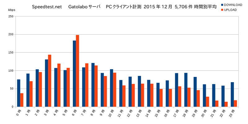 Speedtest.net Gatolaboサーバ2015年12月PC計測グラフ 時間別平均