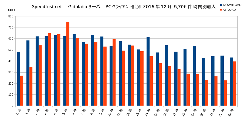 Speedtest.net Gatolaboサーバ2015年12月PC計測グラフ 時間別最大