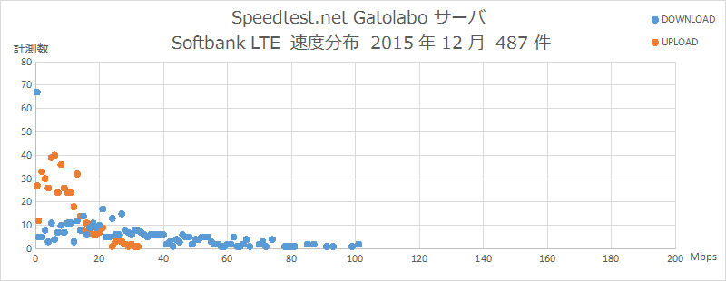 Speedtest.net Gatolaboサーバ Softbank 速度分布 2015年12月