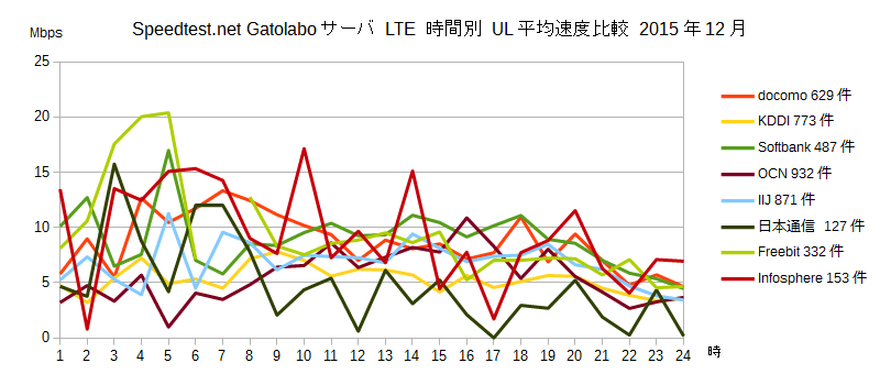 Speedtest.net gatolaboサーバ モバイル端末 LTE回線 時間別平均UL速度比較 2015年12月