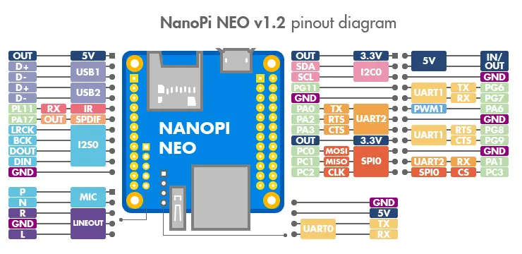 NanoPi NEOピン配置